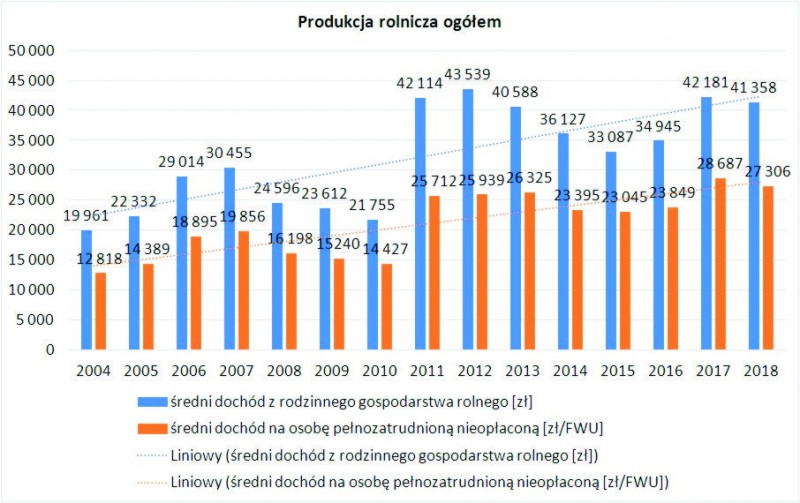 Dochód gospodarstw rolnych po wejściu Polski do UE